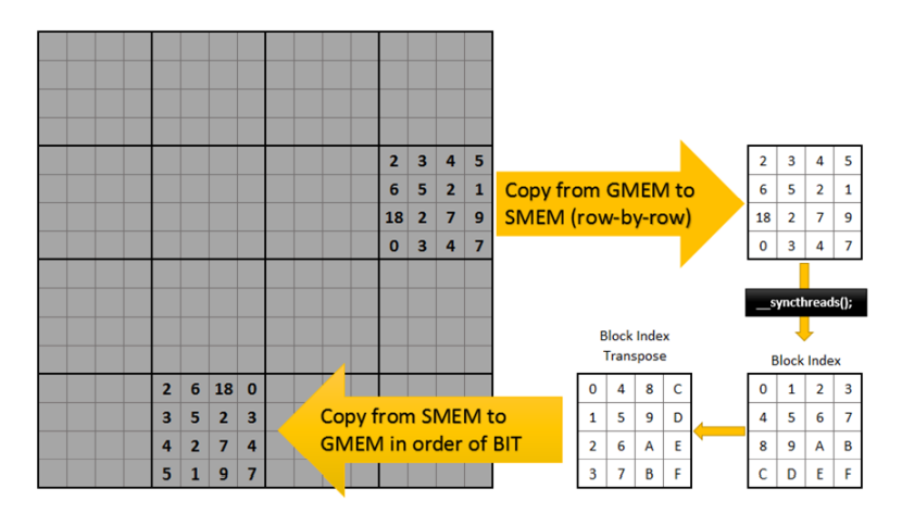 Matrix transpose via share memory